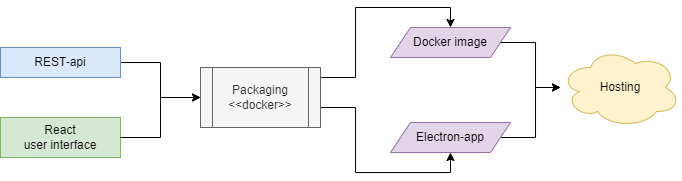 application build process