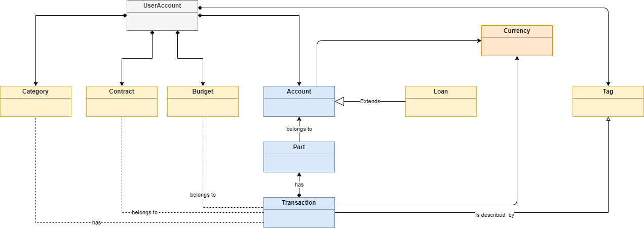 Domain model Pledger.io