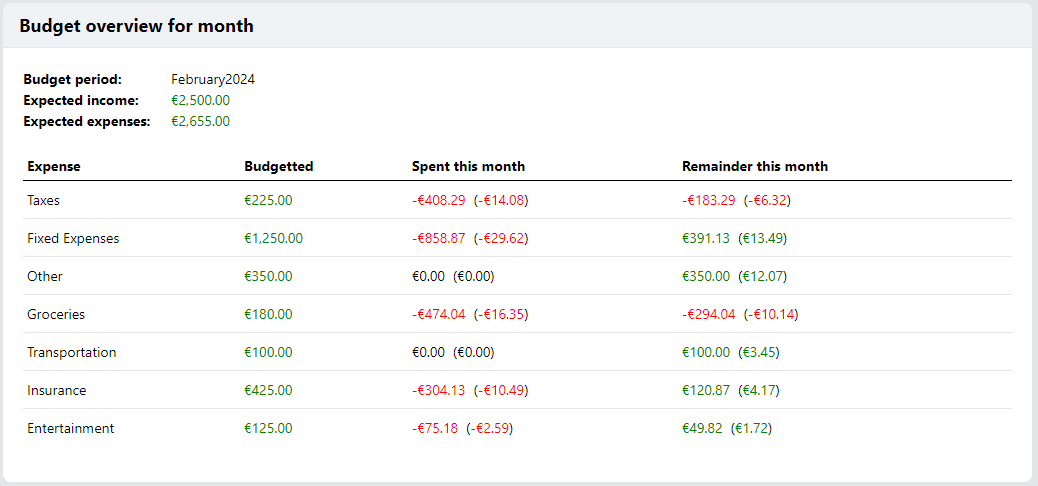 Monthly budget overview